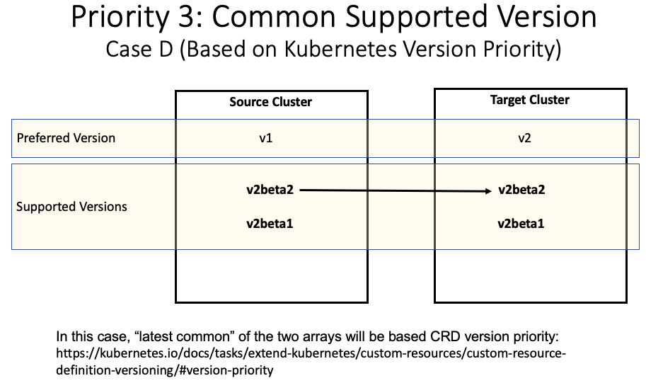 Priority 3 Case D example